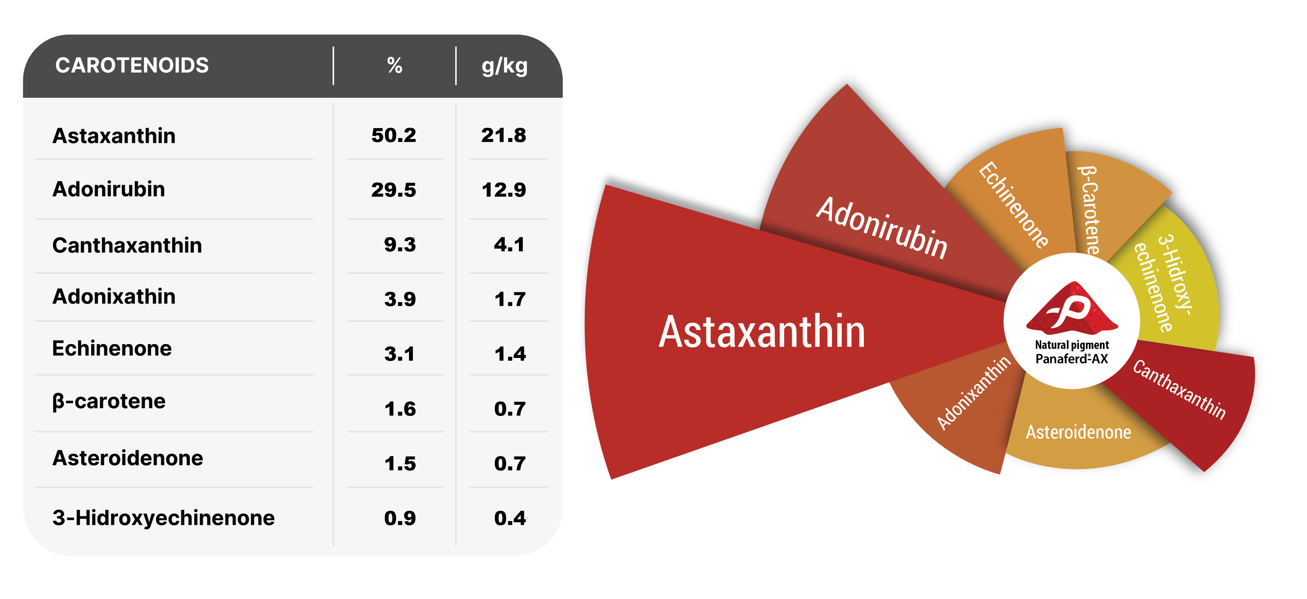 Carotenoid composition of Panaferd®