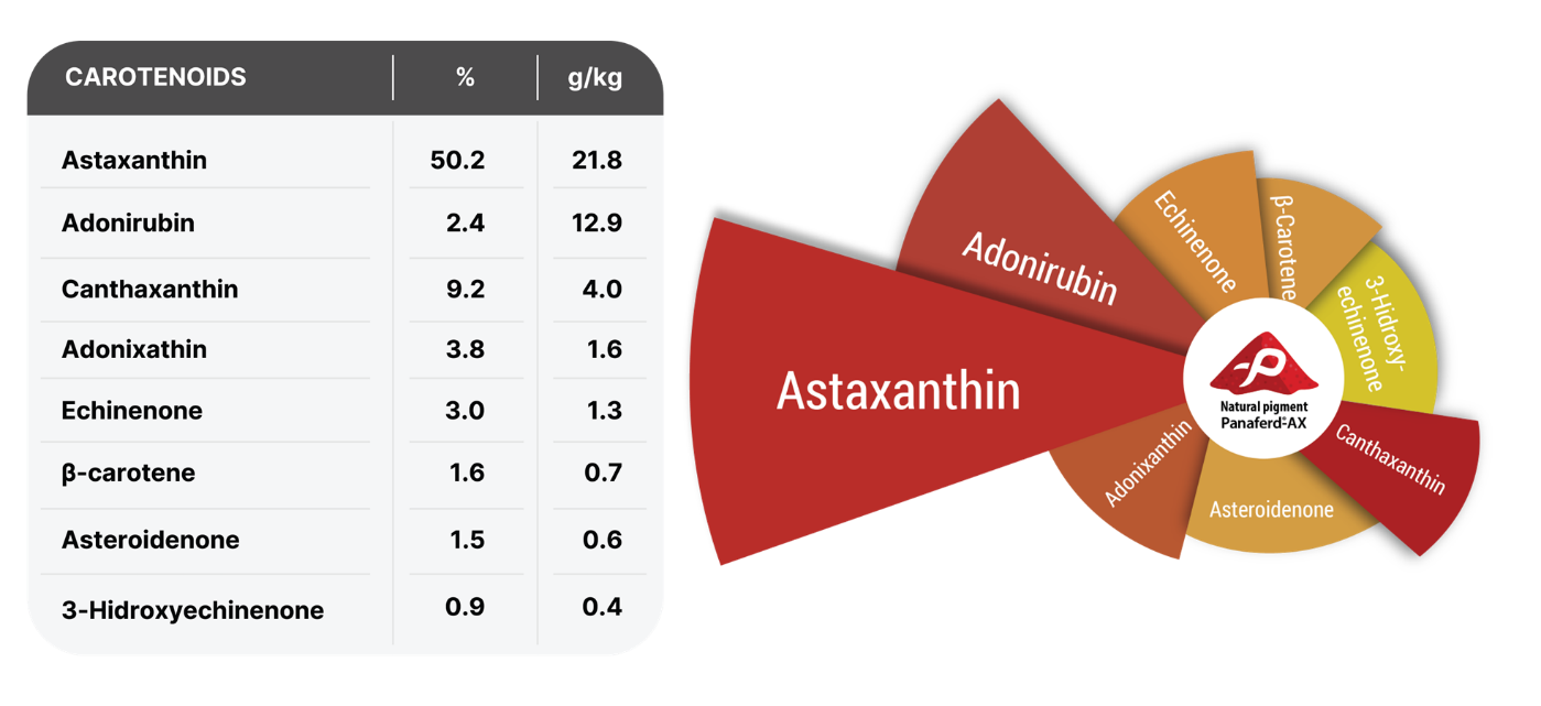 Carotenoid composition of Panaferd®